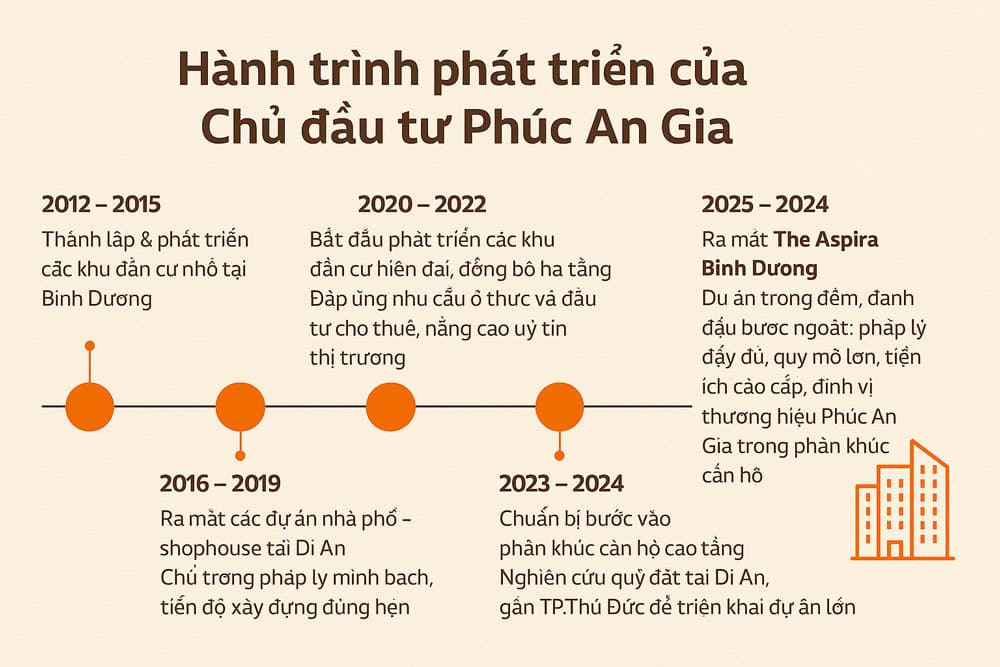 Hành trình phát triển của Chủ đầu tư Phúc An Gia